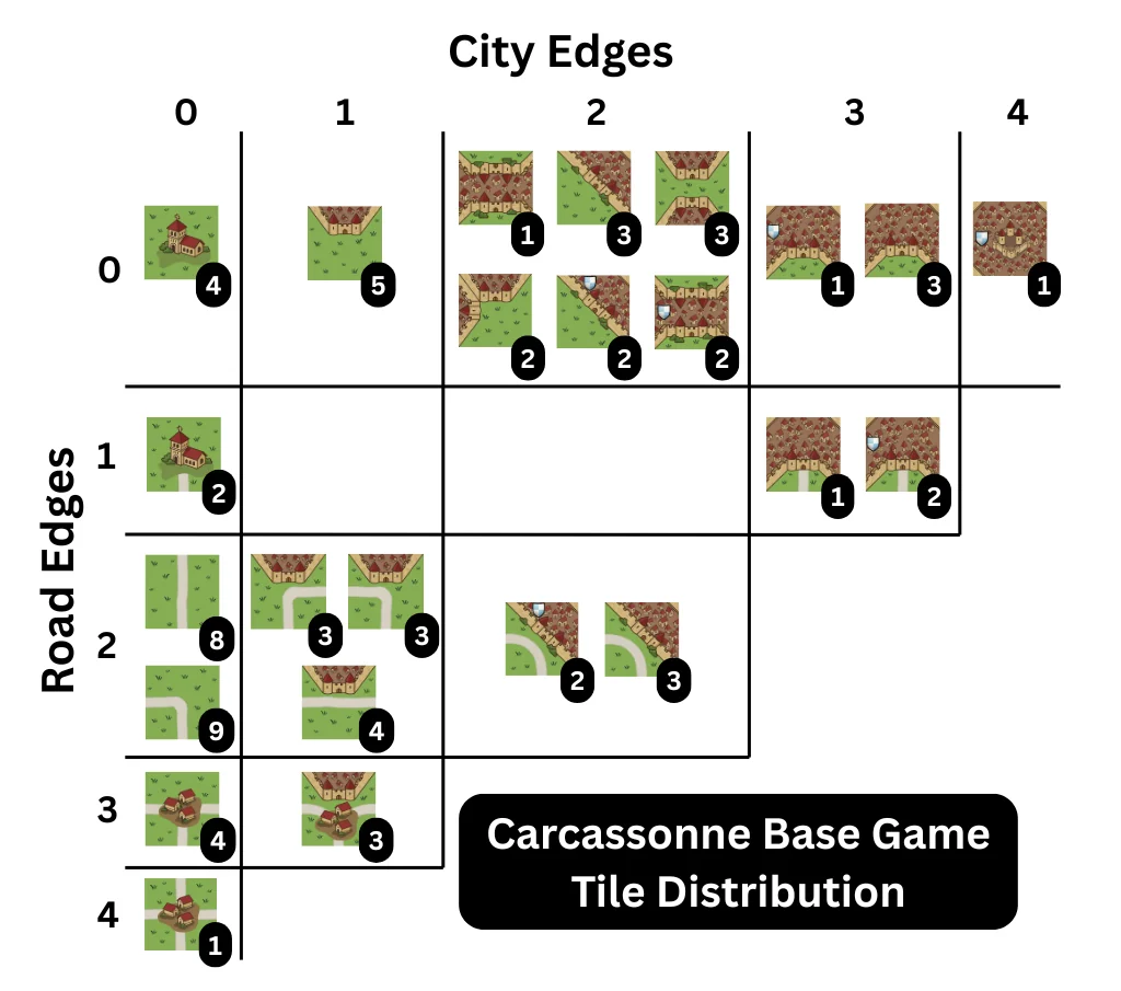 Carcassonne tile distribution chart showing the count of each tile type in the base game